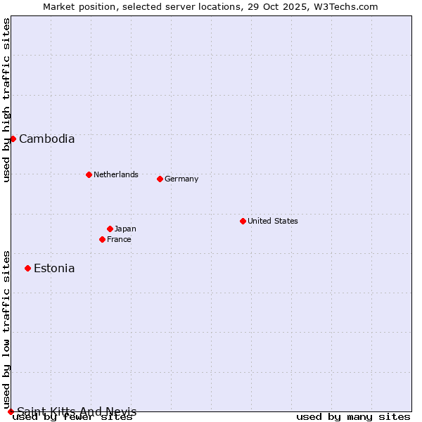 Market position of Estonia vs. Cambodia vs. Saint Kitts And Nevis