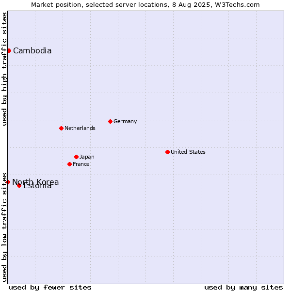 Market position of Estonia vs. Cambodia vs. North Korea