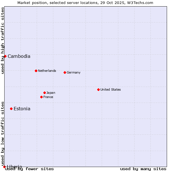 Market position of Estonia vs. Cambodia vs. Liberia