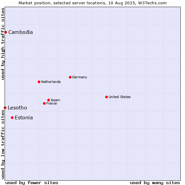 Market position of Estonia vs. Cambodia vs. Lesotho