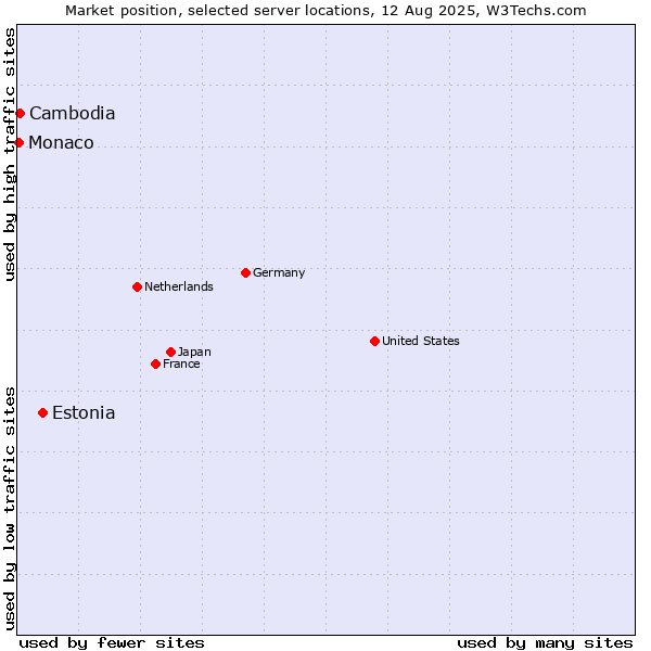 Market position of Estonia vs. Cambodia vs. Monaco