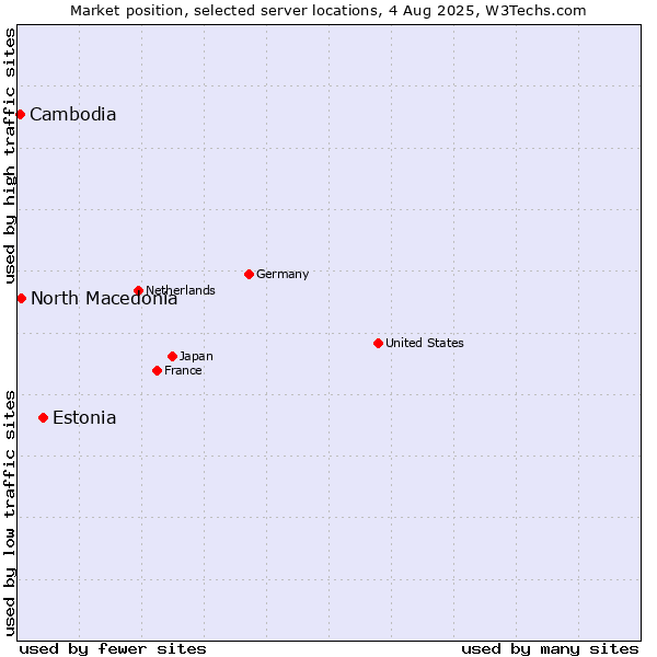Market position of Estonia vs. North Macedonia vs. Cambodia
