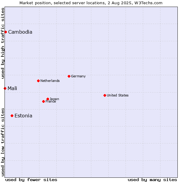 Market position of Estonia vs. Cambodia vs. Mali