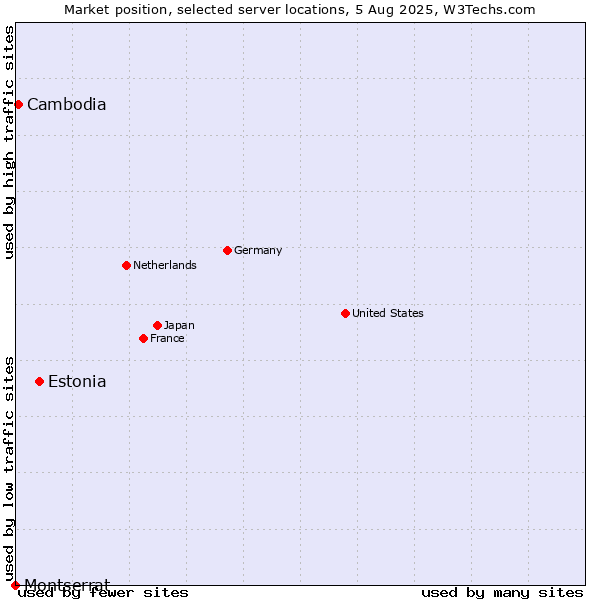 Market position of Estonia vs. Cambodia vs. Montserrat
