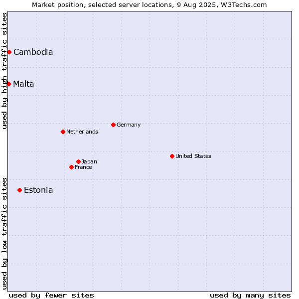 Market position of Estonia vs. Cambodia vs. Malta