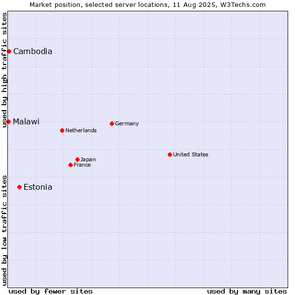 Market position of Estonia vs. Cambodia vs. Malawi