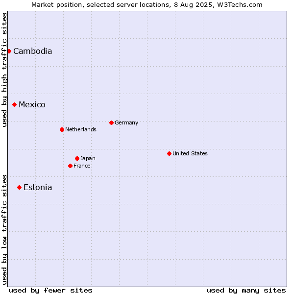 Market position of Estonia vs. Mexico vs. Cambodia