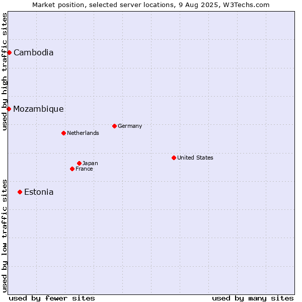 Market position of Estonia vs. Cambodia vs. Mozambique