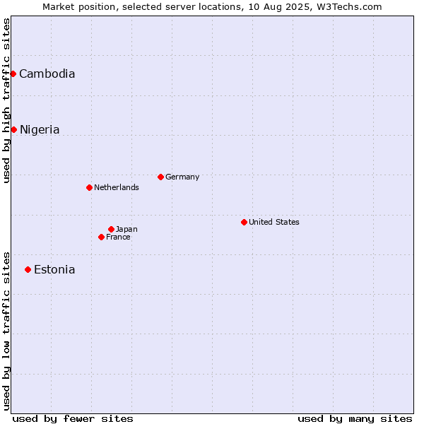 Market position of Estonia vs. Nigeria vs. Cambodia