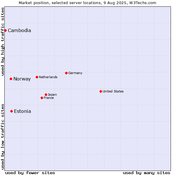 Market position of Estonia vs. Norway vs. Cambodia