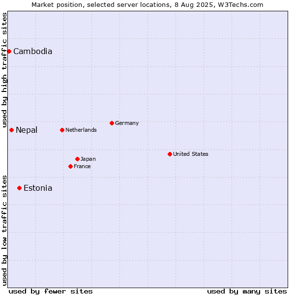 Market position of Estonia vs. Nepal vs. Cambodia