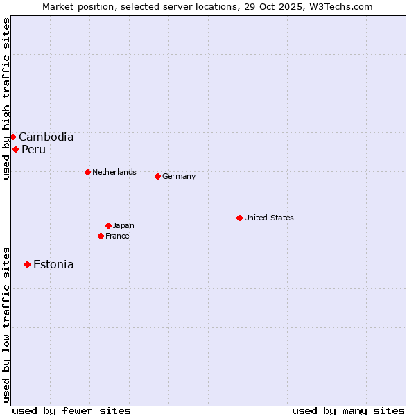 Market position of Estonia vs. Peru vs. Cambodia