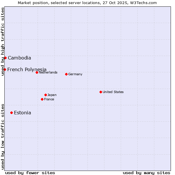 Market position of Estonia vs. Cambodia vs. French Polynesia