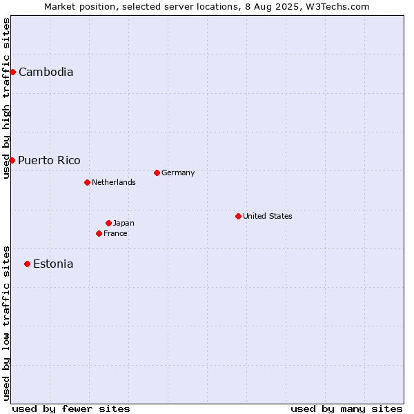 Market position of Estonia vs. Cambodia vs. Puerto Rico