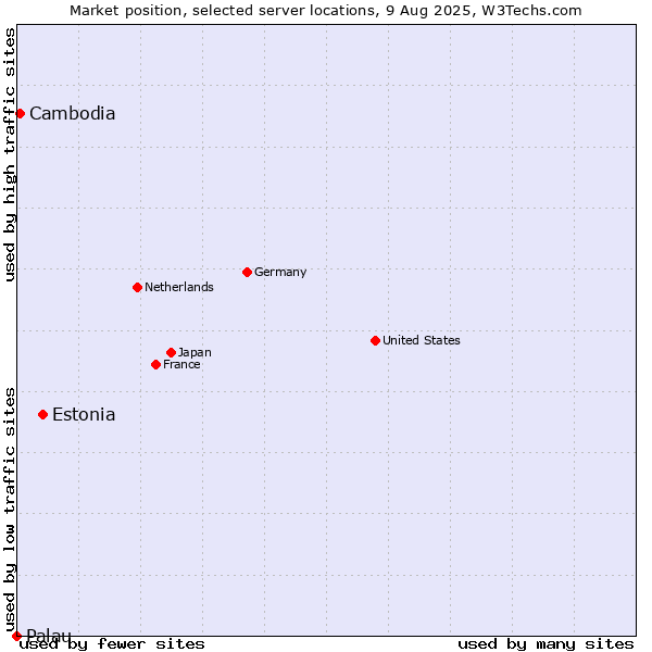 Market position of Estonia vs. Cambodia vs. Palau