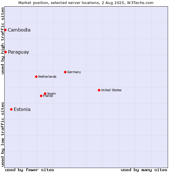 Market position of Estonia vs. Paraguay vs. Cambodia