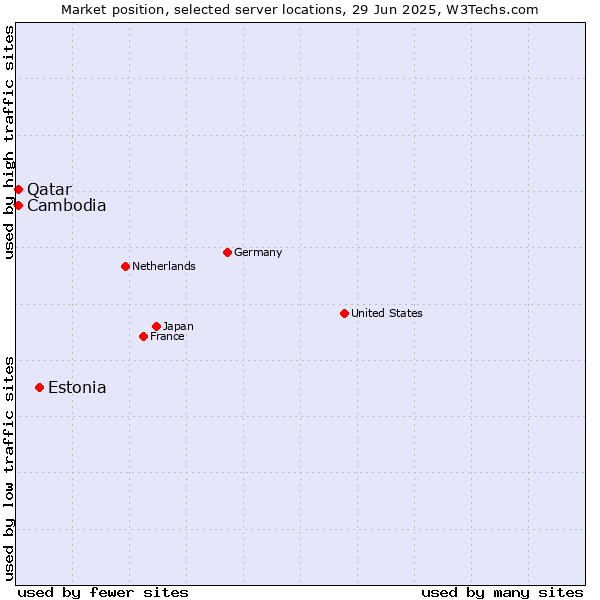 Market position of Estonia vs. Qatar vs. Cambodia