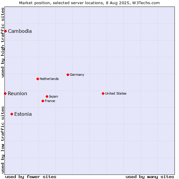 Market position of Estonia vs. Cambodia vs. Reunion
