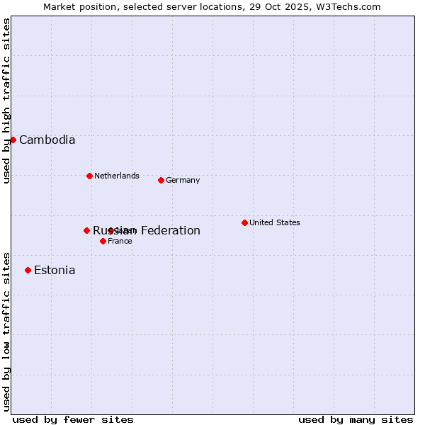 Market position of Russian Federation vs. Estonia vs. Cambodia