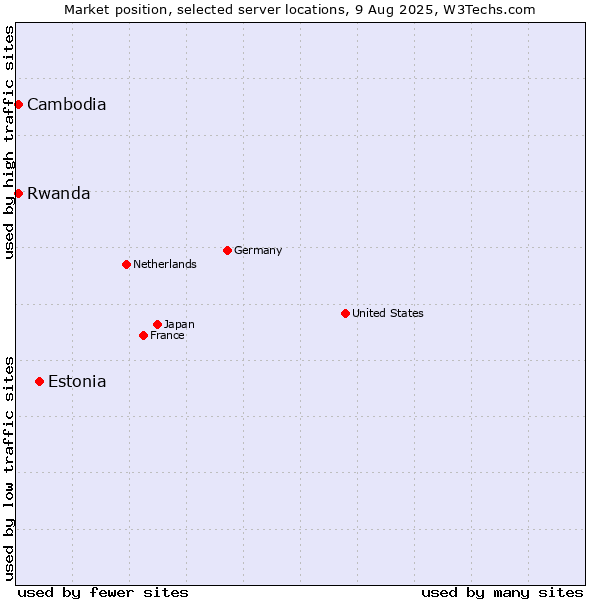 Market position of Estonia vs. Rwanda vs. Cambodia
