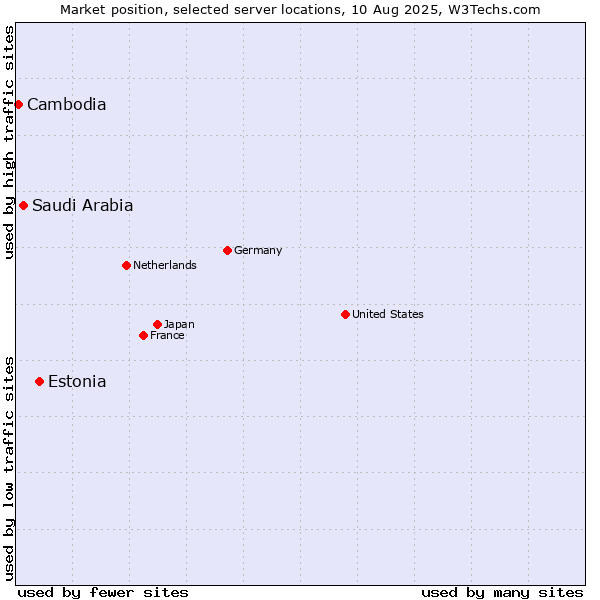 Market position of Estonia vs. Saudi Arabia vs. Cambodia