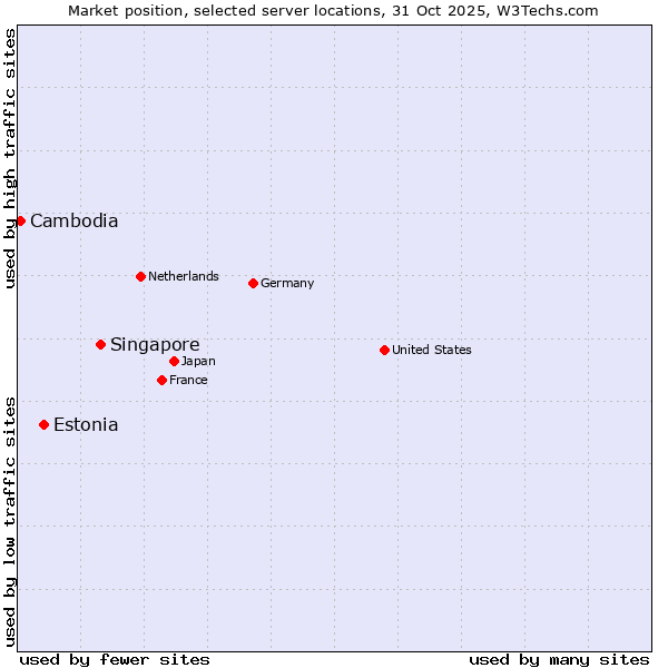 Market position of Singapore vs. Estonia vs. Cambodia