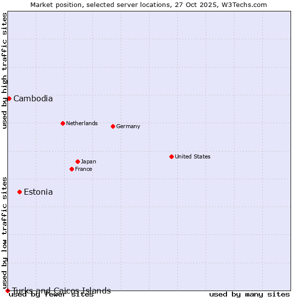 Market position of Estonia vs. Cambodia vs. Turks and Caicos Islands