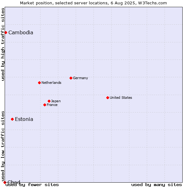 Market position of Estonia vs. Cambodia vs. Chad