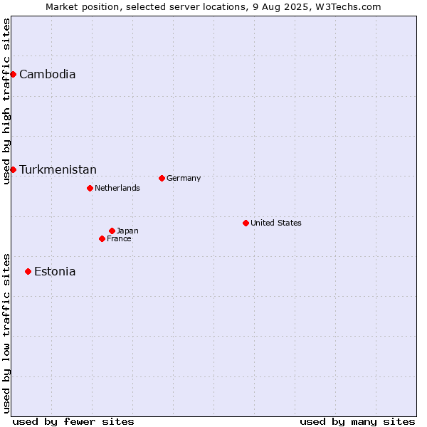 Market position of Estonia vs. Turkmenistan vs. Cambodia