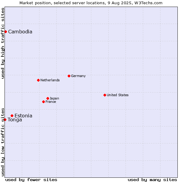 Market position of Estonia vs. Cambodia vs. Tonga