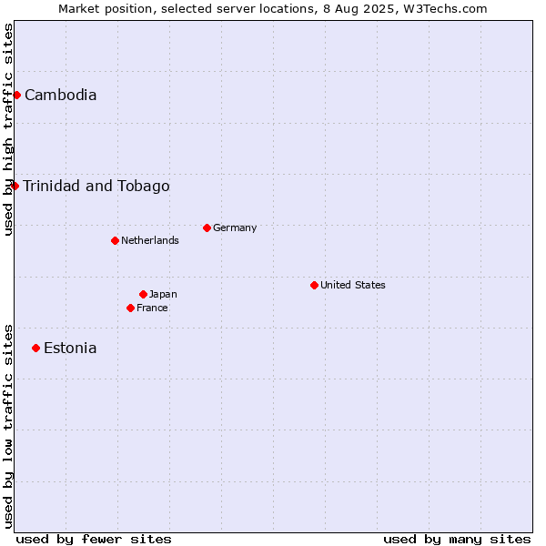 Market position of Estonia vs. Cambodia vs. Trinidad and Tobago