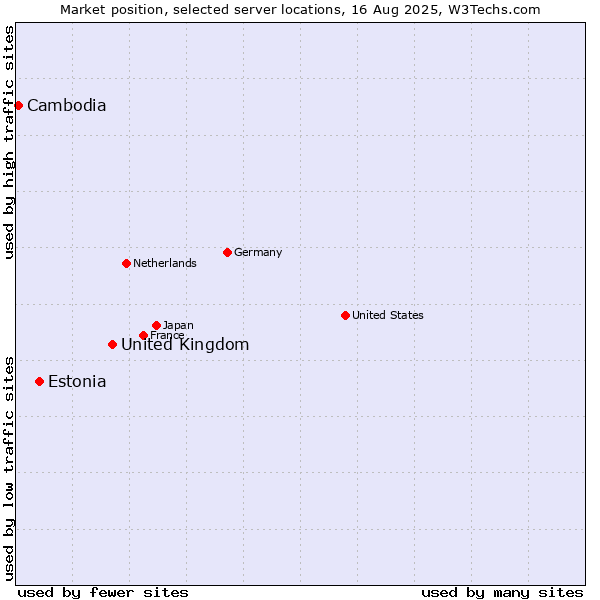 Market position of United Kingdom and territories vs. Estonia vs. Cambodia