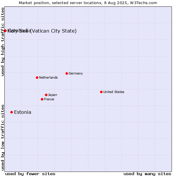 Market position of Estonia vs. Cambodia vs. Holy See (Vatican City State)