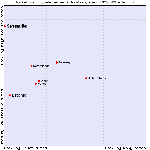 Market position of Estonia vs. Venezuela vs. Cambodia