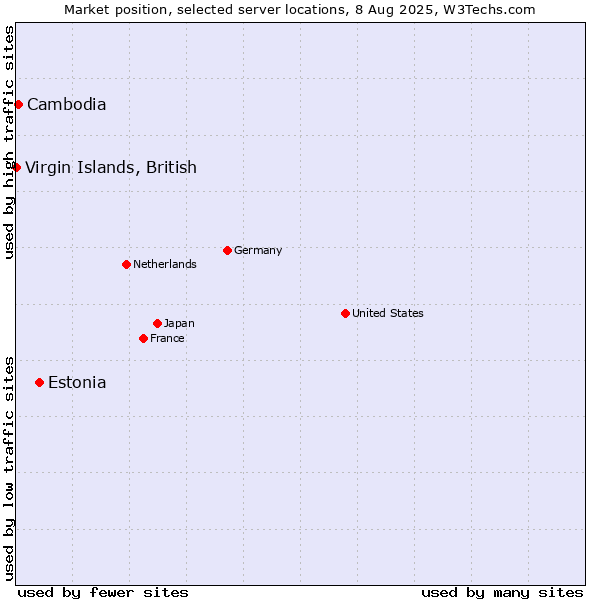 Market position of Estonia vs. Cambodia vs. Virgin Islands, British