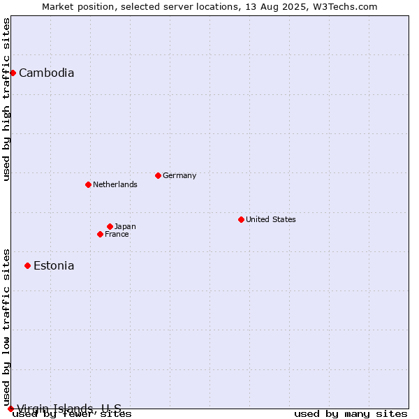 Market position of Estonia vs. Cambodia vs. Virgin Islands, U.S.