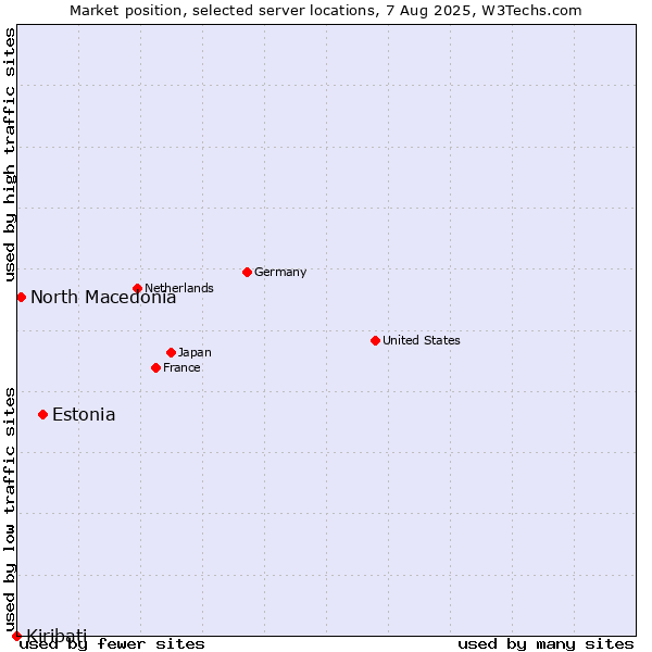 Market position of Estonia vs. North Macedonia vs. Kiribati