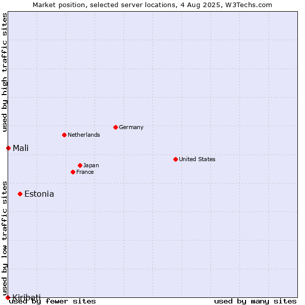 Market position of Estonia vs. Mali vs. Kiribati