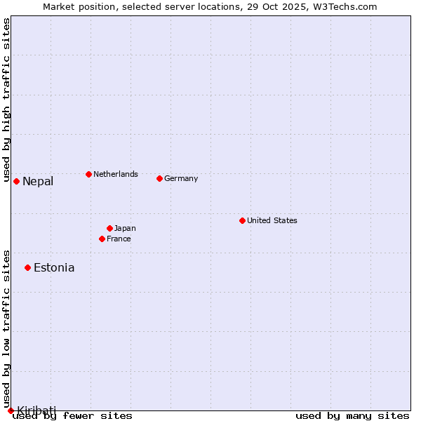 Market position of Estonia vs. Nepal vs. Kiribati