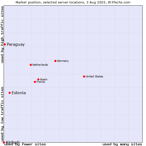 Market position of Estonia vs. Paraguay vs. Kiribati