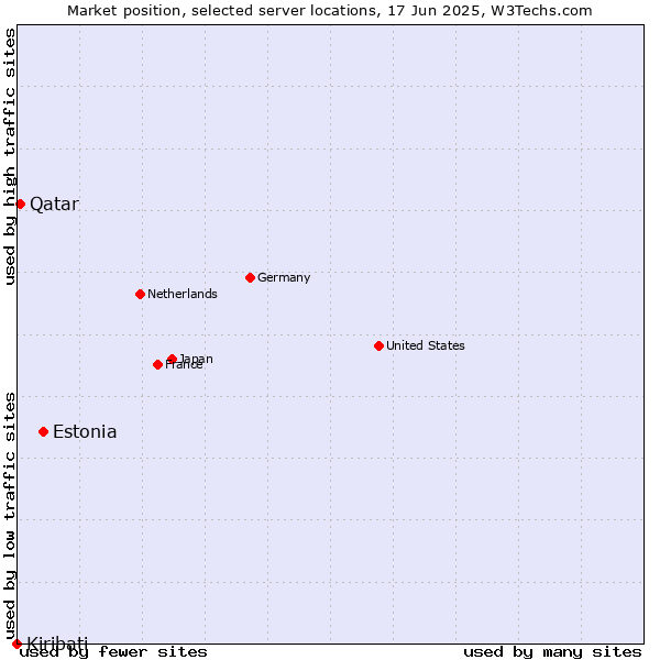 Market position of Estonia vs. Qatar vs. Kiribati