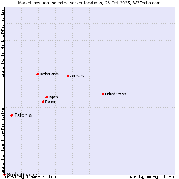 Market position of Estonia vs. Sierra Leone vs. Kiribati
