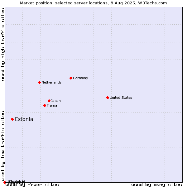 Market position of Estonia vs. Chad vs. Kiribati