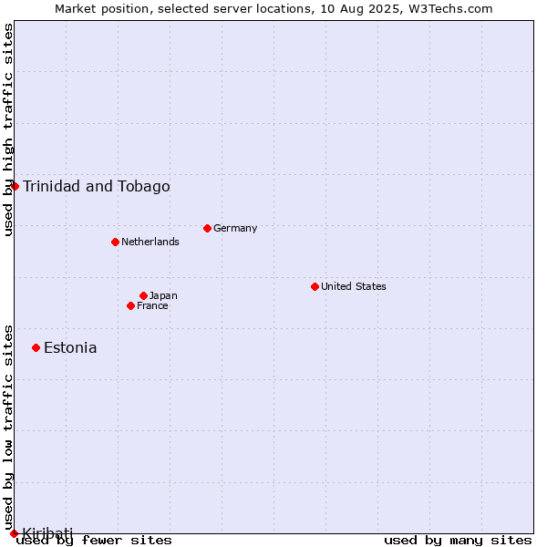 Market position of Estonia vs. Trinidad and Tobago vs. Kiribati