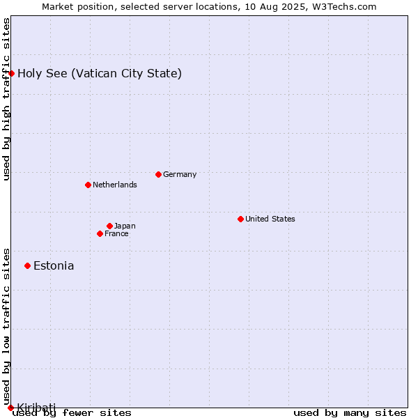 Market position of Estonia vs. Holy See (Vatican City State) vs. Kiribati