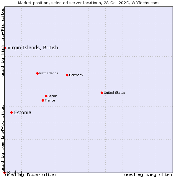 Market position of Estonia vs. Virgin Islands, British vs. Kiribati