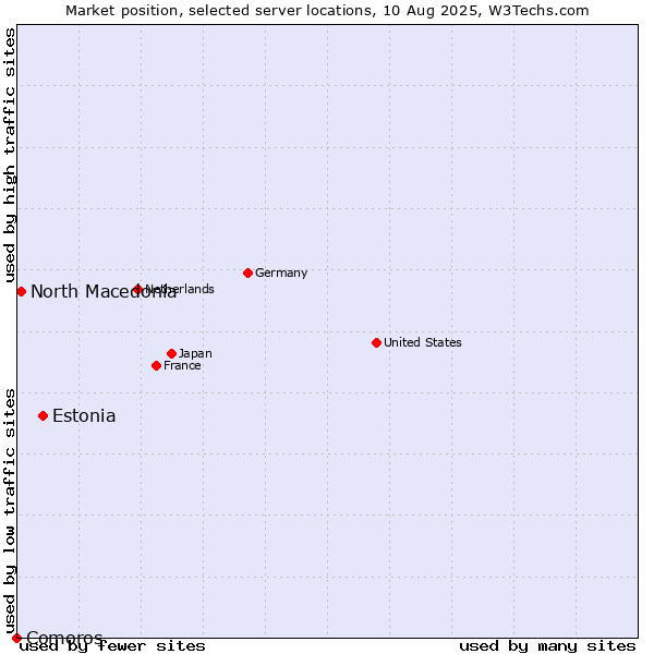 Market position of Estonia vs. North Macedonia vs. Comoros