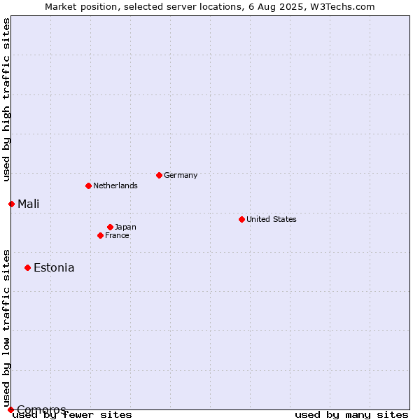 Market position of Estonia vs. Mali vs. Comoros