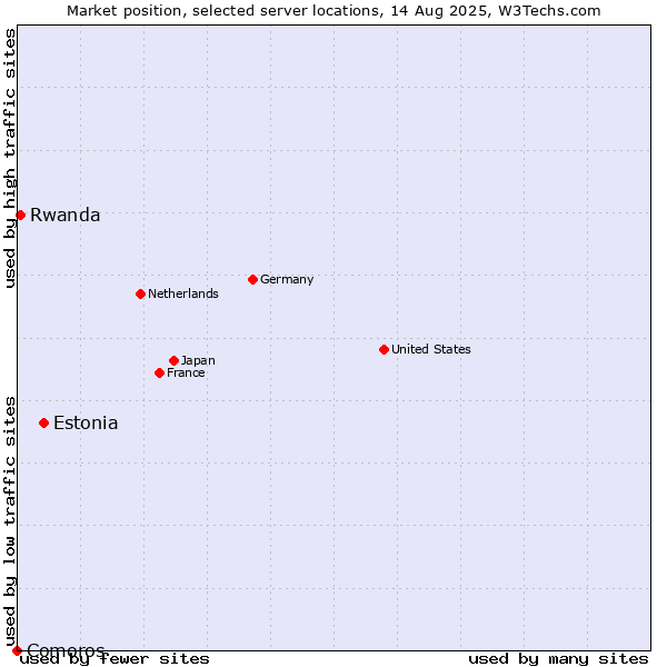 Market position of Estonia vs. Rwanda vs. Comoros
