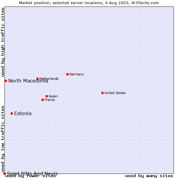 Market position of Estonia vs. North Macedonia vs. Saint Kitts And Nevis